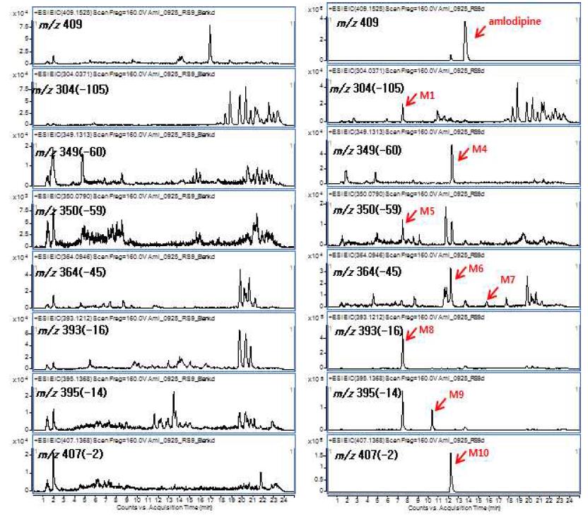 LC/MS EIC chromatogram for rat liver S9 fraction blank(left) and rat liver S9 fraction after incubation with amlodipine (right)