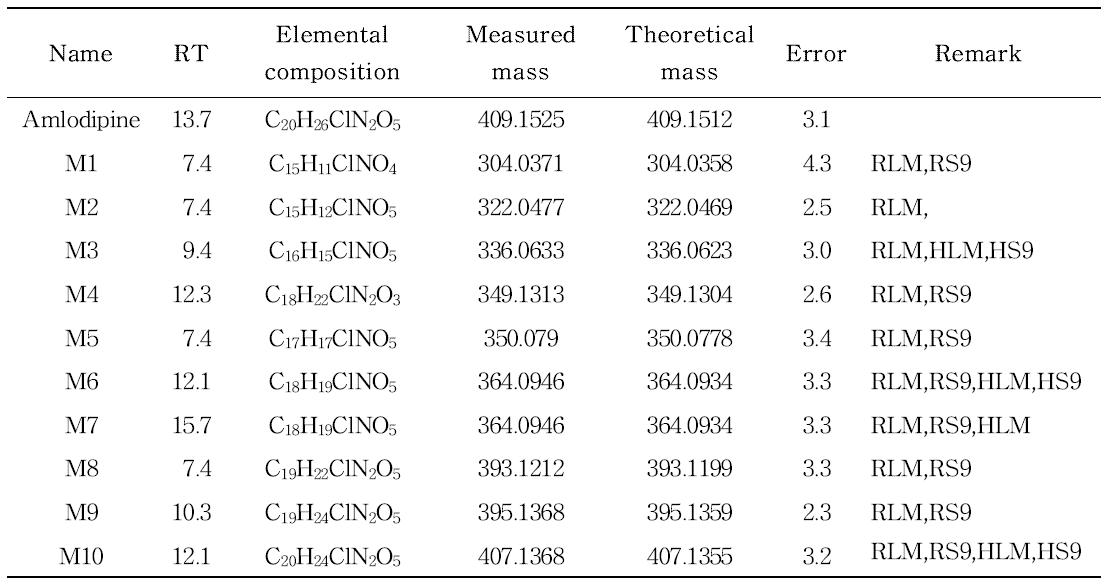 Accurate mass data for amlodipine and its proposed metabolites