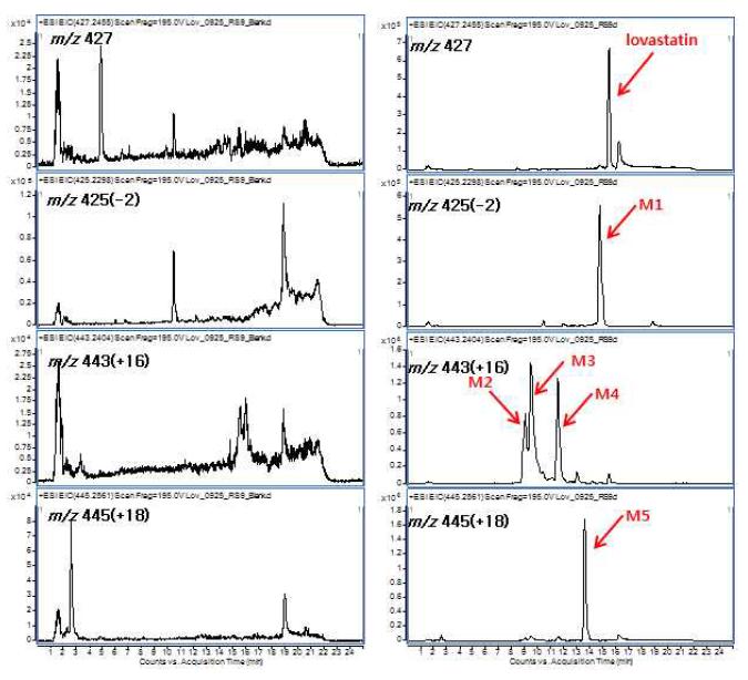 LC/MS EIC chromatogram for rat liver S9 fraction blank (left) and rat liver S9 fraction after incubation with lovastatin (right)