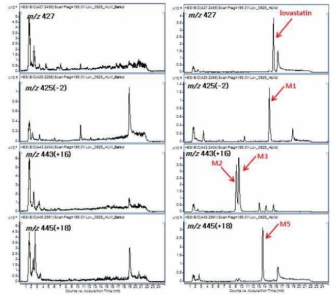 LC/MS EIC chromatogram for human liver microsomes blank (left) and human liver microsomes after incubation with lovastatin (right)