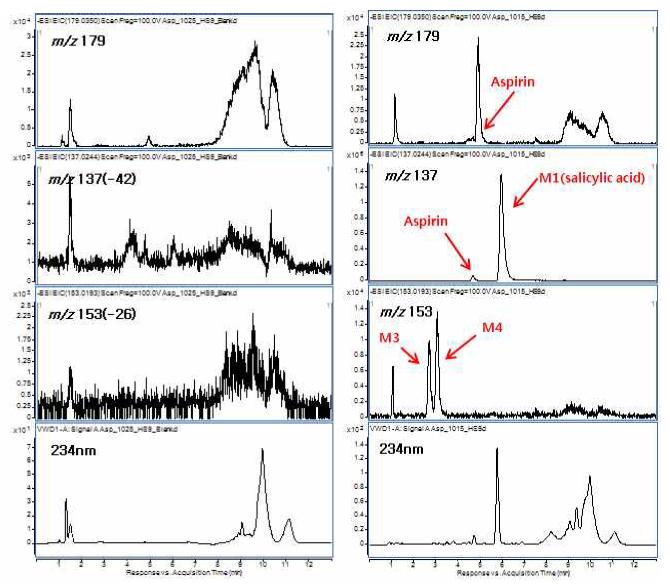 LC/MS EIC chromatogram for human liver S9 fraction blank (left) and human liver S9 fraction after incubation with aspirin (right)