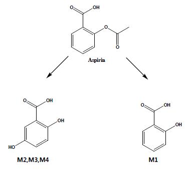 In vitro metabolic pathway of aspirin