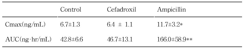 Pseudo-germ-free 생쥐에서 lovastatin의 PK (T.TEST를 통한 유의성 통계 분석, n=5)