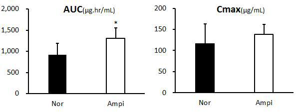 Pharmacokinetic parameter of amlodpine after P.O injection of amlodipine(10mg/kg) to rat with or w/o antibiotics.