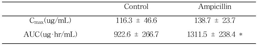 Pseudo-germ-free 생쥐에서 amlodipine의 PK (T.TEST를 통한 유의성 통계 분석, n=7)