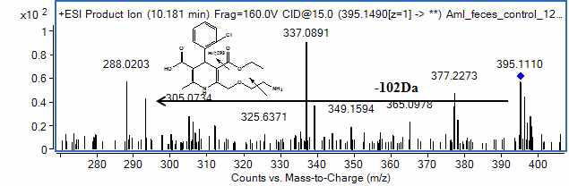 LC-MS/MS spectrum of amlodipine metabolite (ALM-4)