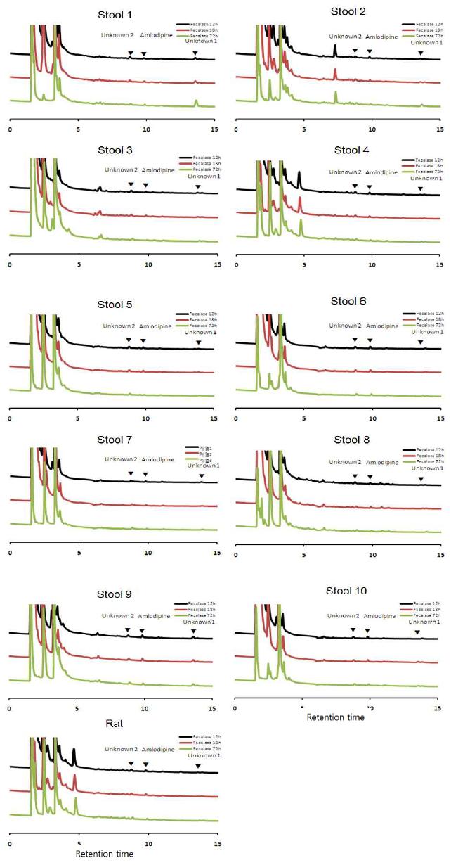 HPLC chromatogram of reaction mixtures of amlodipine incubated with human stools.