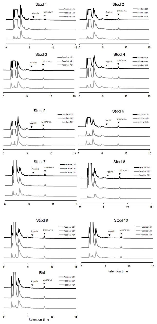 HPLC chromatogram of reaction mixtures of aspirin incubated with human stools.