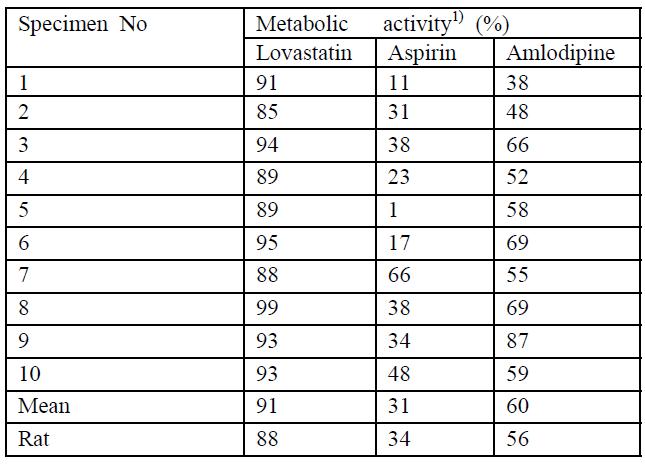 Metabolic activity of lovastain, aspirin and amlodipine by human (n=10) and rat stools