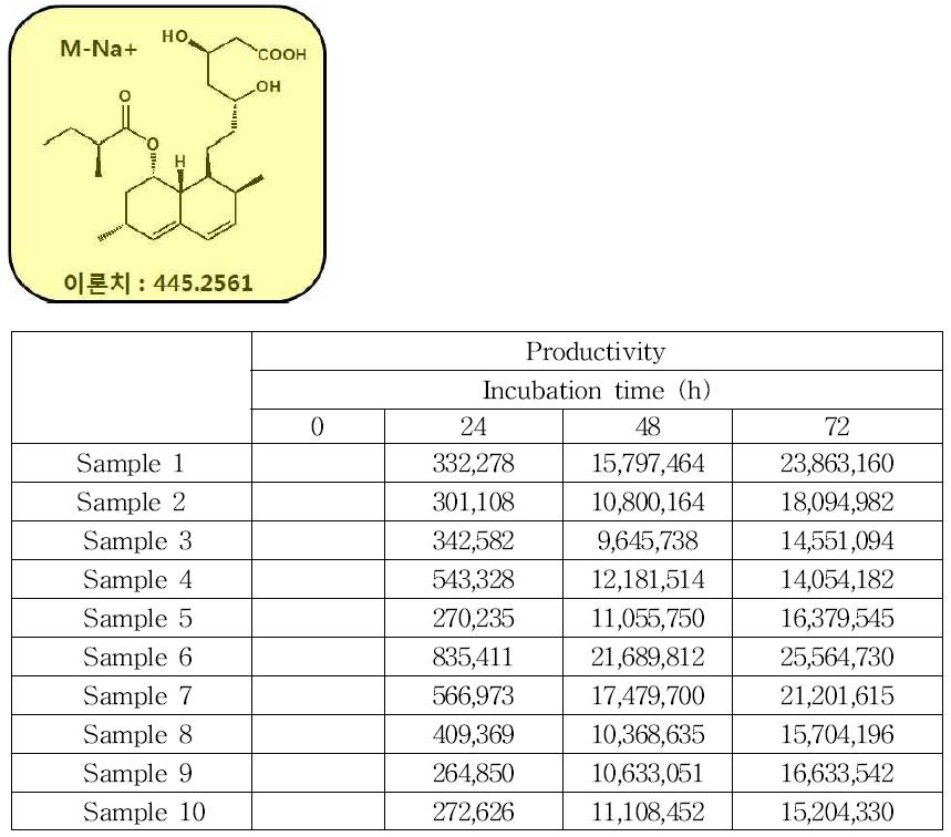 Productivity of main metabolite (mw 445.2561) of lovastatin by human intestinal fecalases (analyzed by EIC)