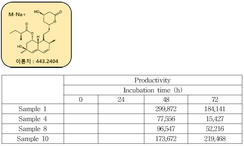 Productivity of main metabolite (mw 445.2561) of lovastatin by human intestinal fecalases (analyzed by EIC)