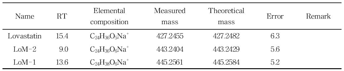 Accurate mass data for lovastatin and its proposed metabolites