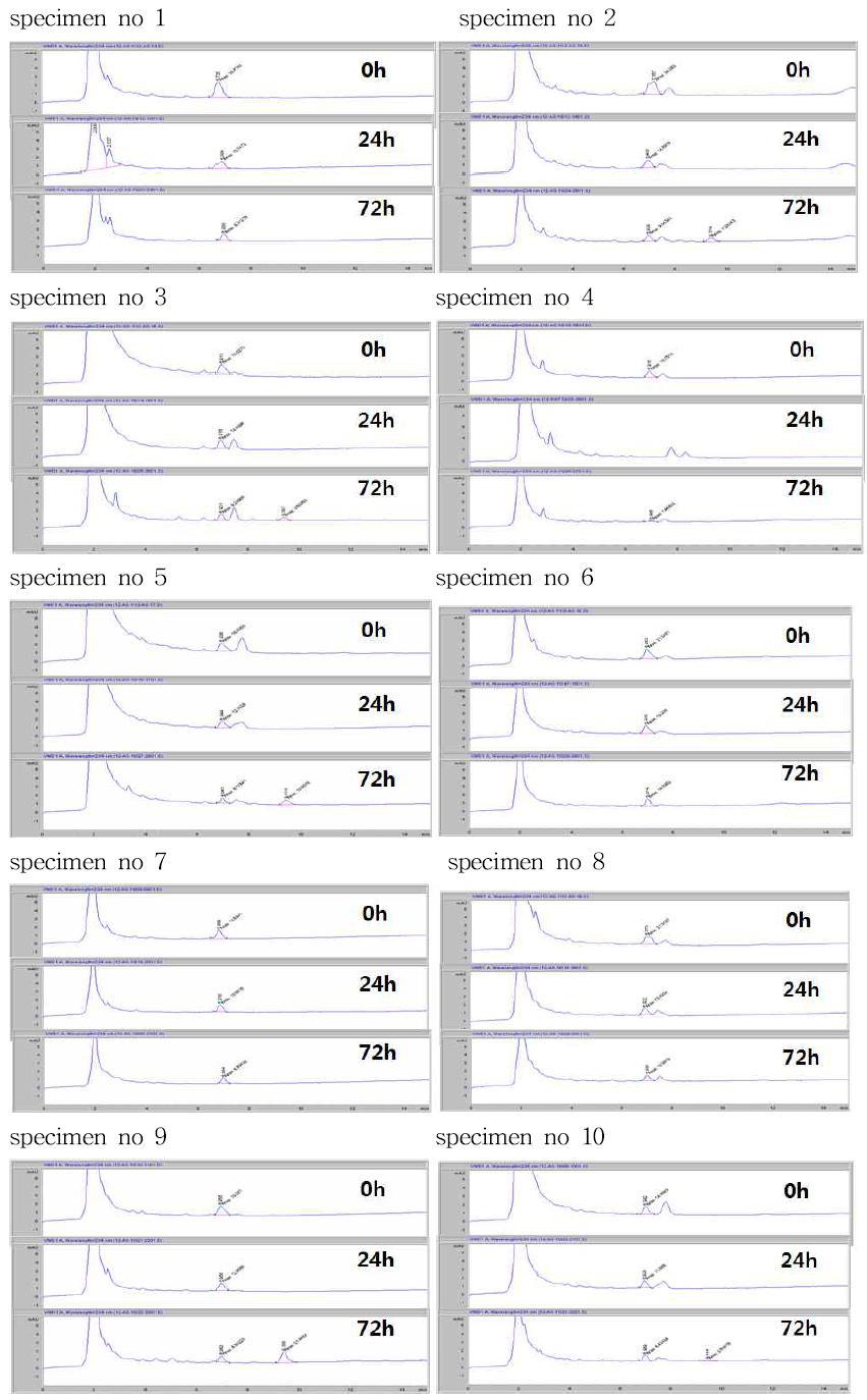 HPLC chromatogram of reaction mixtures of aspirin incubated with human fecalases.