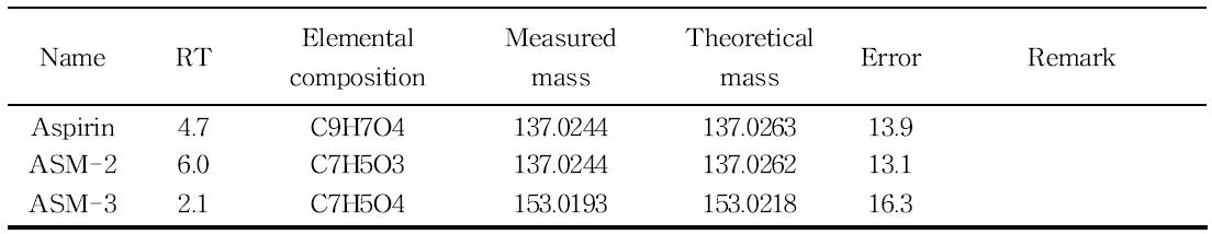 Accurate mass data for aspirin and its proposed metabolites