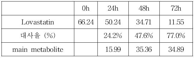 Metabolic rate of lovastatin by intestinal microbial enzyme mix