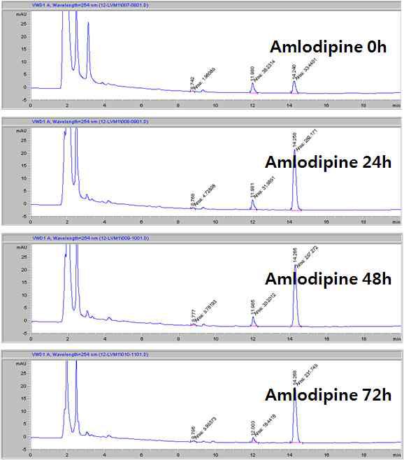 HPLC chromatogram of reaction mixtures of amlodipine incubated with intestinal microbial enzyme mix.