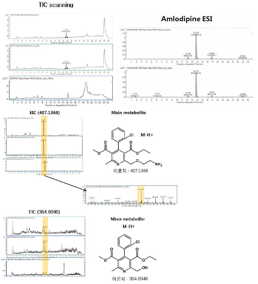 LC-MS chromatogram of reaction mixtures of amlodipine incubated with intestinal microbial enzyme mix.