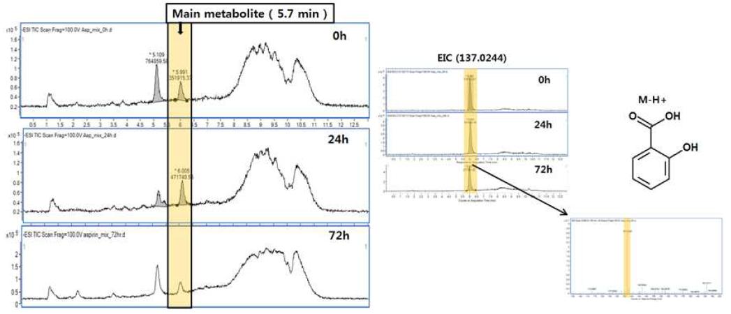 LC-MS chromatogram of reaction mixtures of aspirin incubated with intestinal microbial enzyme mix.