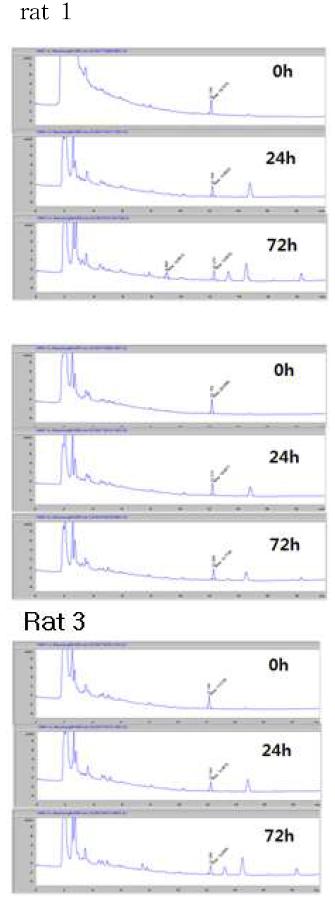 HPLC chromatogram of reaction mixtures of amlodipine incubated with rat fecalase.