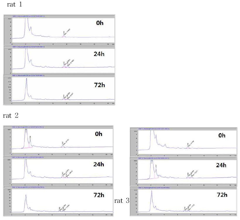 HPLC chromatogram of reaction mixtures of aspirin incubated with rat fecalase.