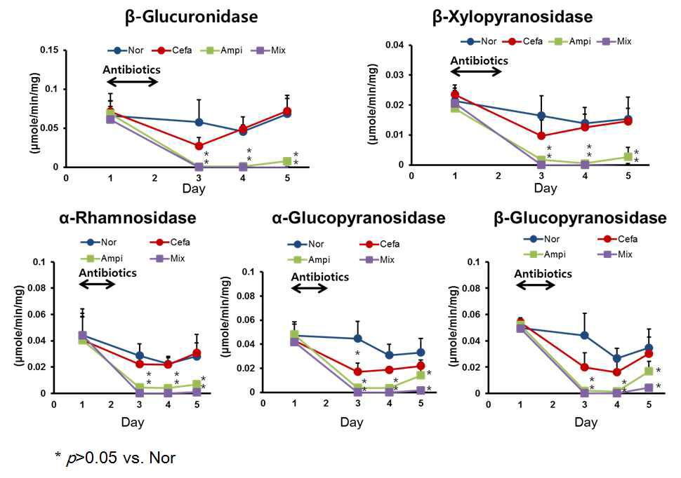 Enzyme activity of fecal suspension of rat. Nor: Normal Cefa: Cefadroxil Ampi: Ampicillin Mix: Cefadroxil Erythromycin Oxytetracycline treated.