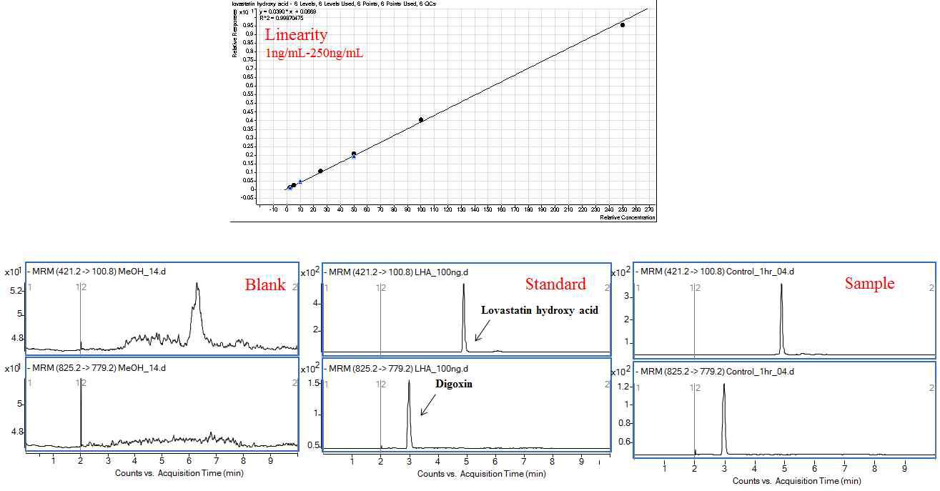 Quantitative analysis Chromatogram of lovastatin by LC-MS/MS