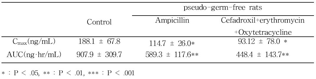 Pseudo-germ-free 생쥐에서 lovastatin의 PK (T.TEST를 통한 유의성 통계 분석, n=5)