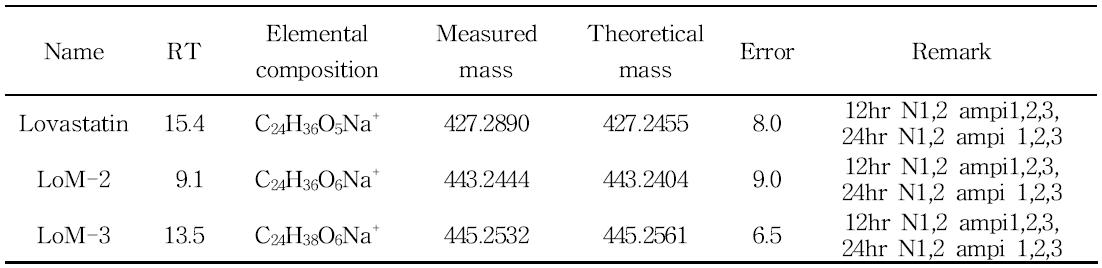 Accurate mass data for lovastatin and its proposed metabolites