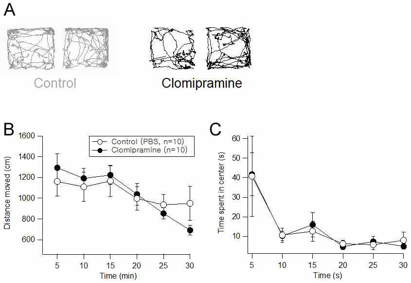 locomotor 및 불안에 대한 Clomipramine 반복 투여 효과