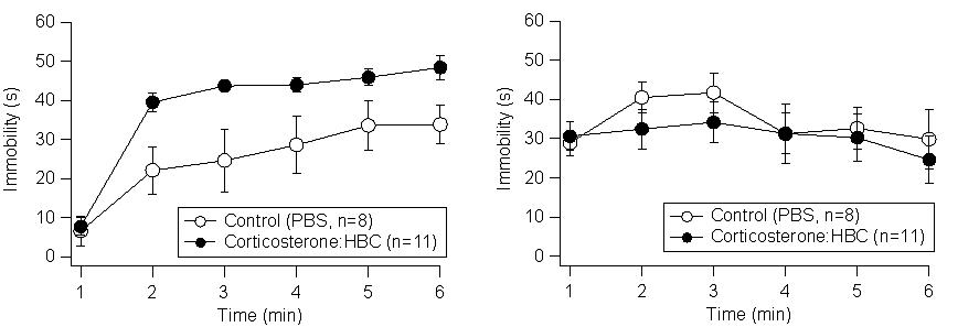 Fluoxetine 처리에 의한 우울증 행동 변화