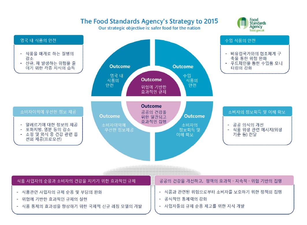 The Food Standards Agency’s Strategy to 2015