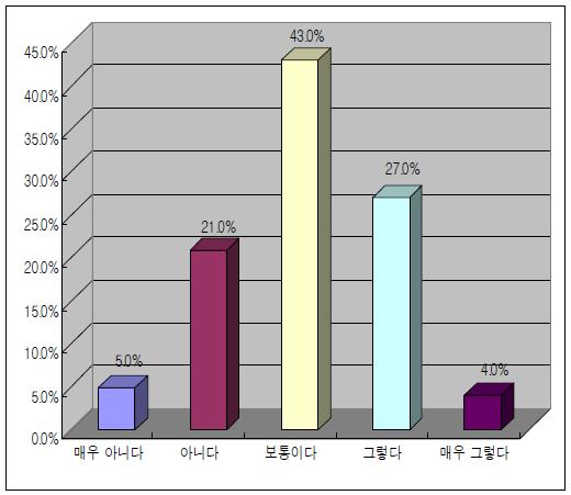 위해소통 개념 인지 수준