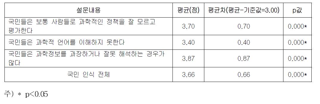 대국민 인식