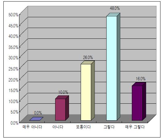 국민의 과학정책 평가 수준