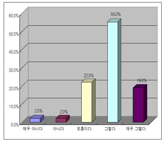 국민의 과학정보 과장 및 해석 수준