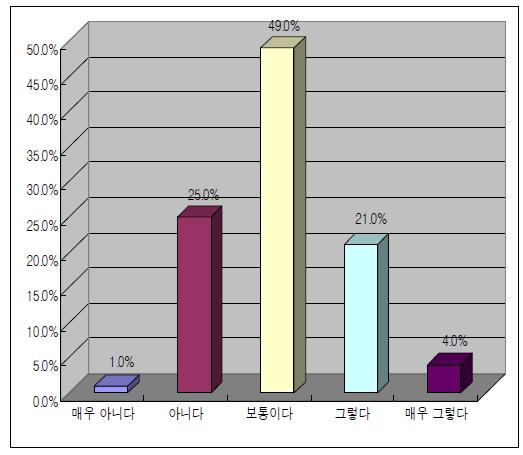 위해소통 전략과 비전 인지