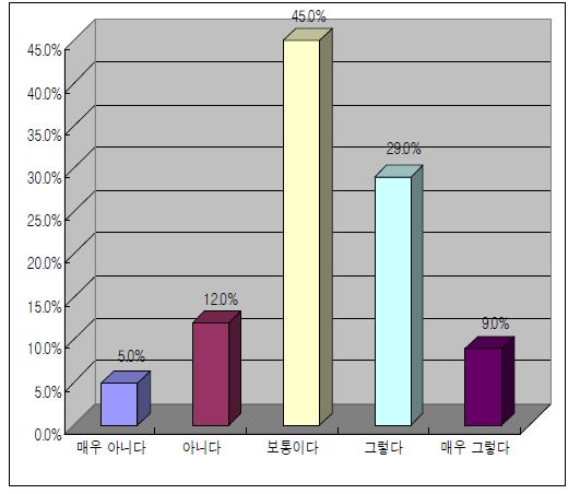 정부 3.0 인지 수준