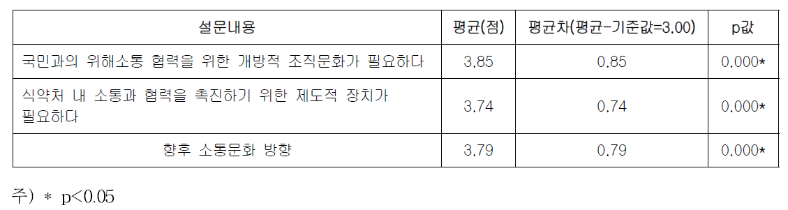 향후 소통문화 방향