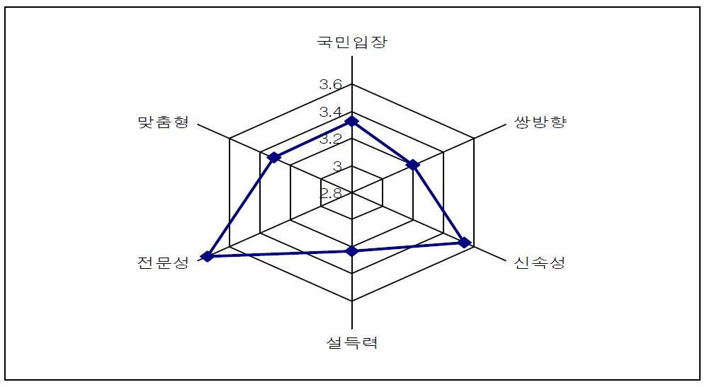 현재 수행 중인 홍보 활동 수준