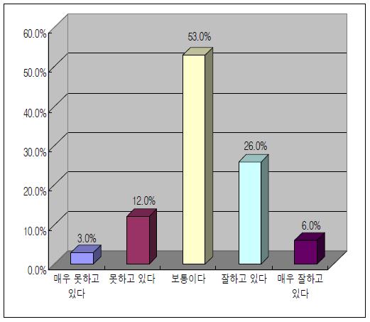 쌍방향적 홍보 활동 수준