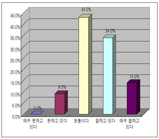 신속한 홍보 활동 수준