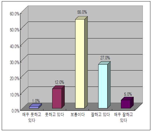 설득력 있는 홍보 활동 수준