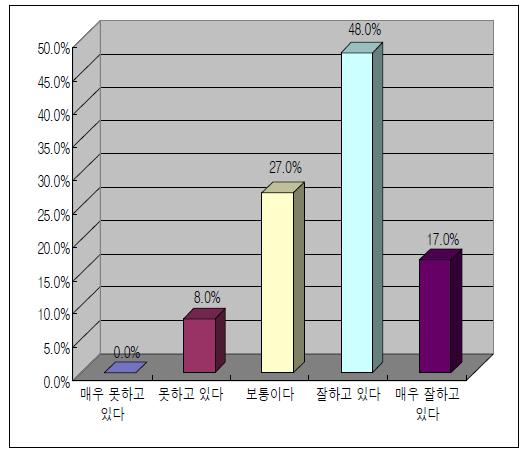 전문성에 기초한 홍보 활동 수준