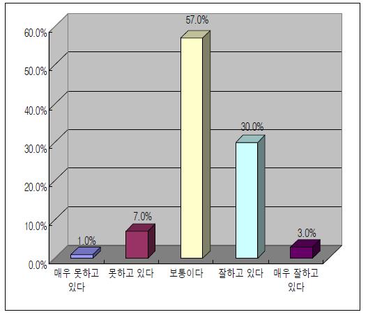 맞춤형 홍보 활동 수준