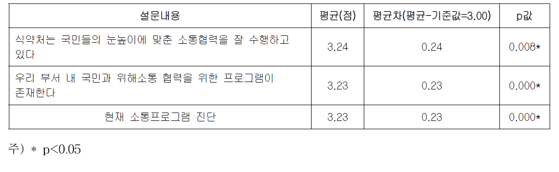 현재 소통프로그램 진단