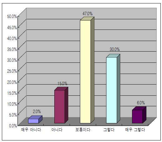 부서 내 위해소통 협력프로그램 존재