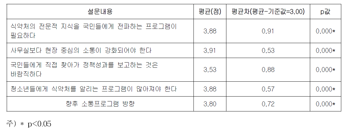 향후 소통프로그램 방향