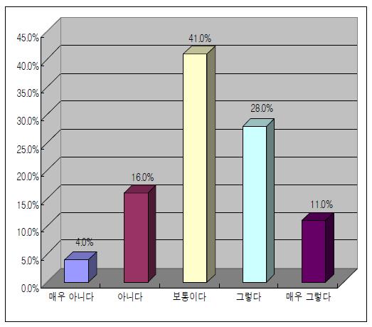 현재 온라인 대응프로그램 선도 수준