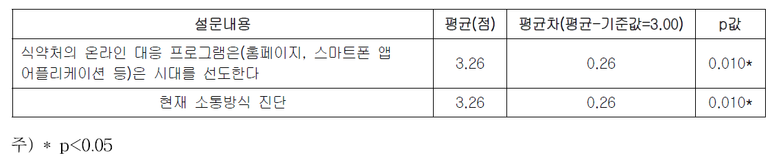 현재 소통방식 진단