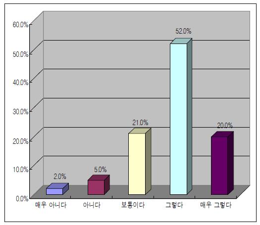 다양한 온라인 프로그램 개발